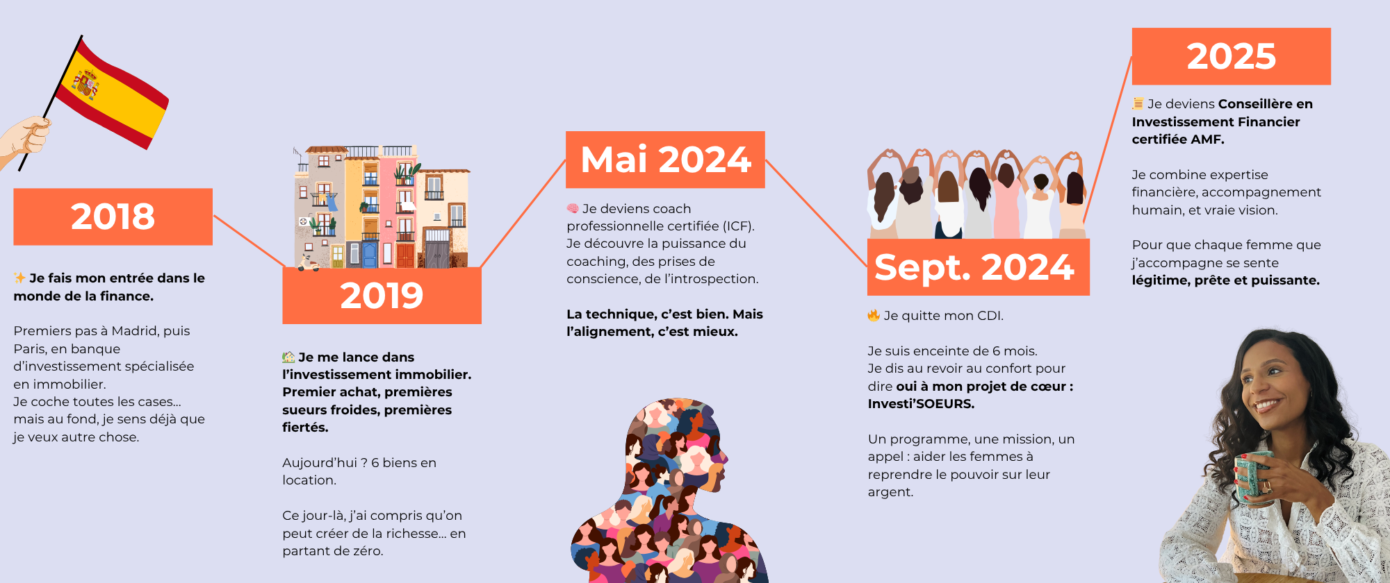 Parcours de la fondatrice